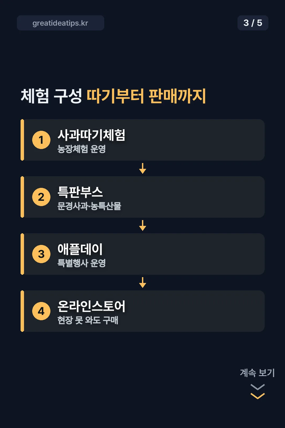 체험 구성 따기부터 판매까지